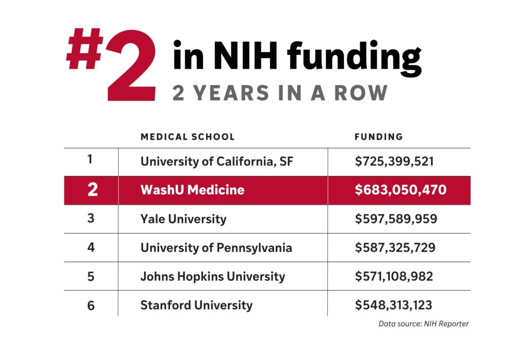 #2 in N I H funding for 2 years in a row